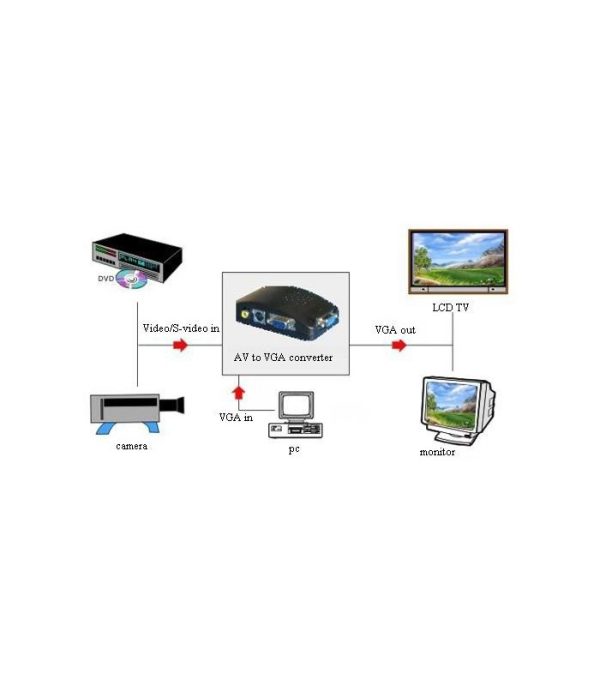 مبدل AV و S-Video به VGA